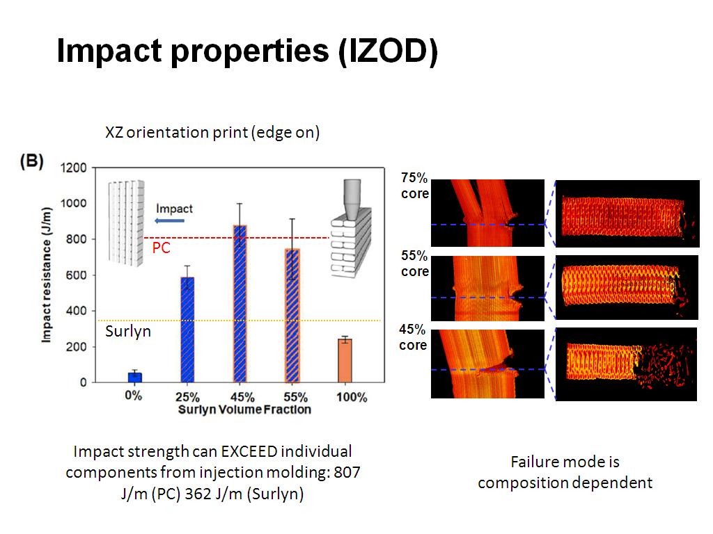 Impact properties (IZOD)