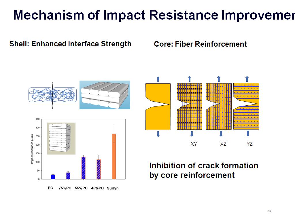 Inhibition of crack formation by core reinforcement