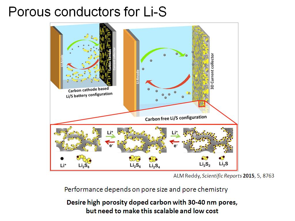 Porous conductors for Li-S