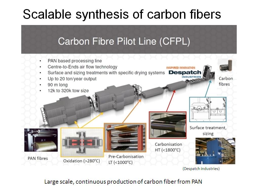 Scalable synthesis of carbon fibers
