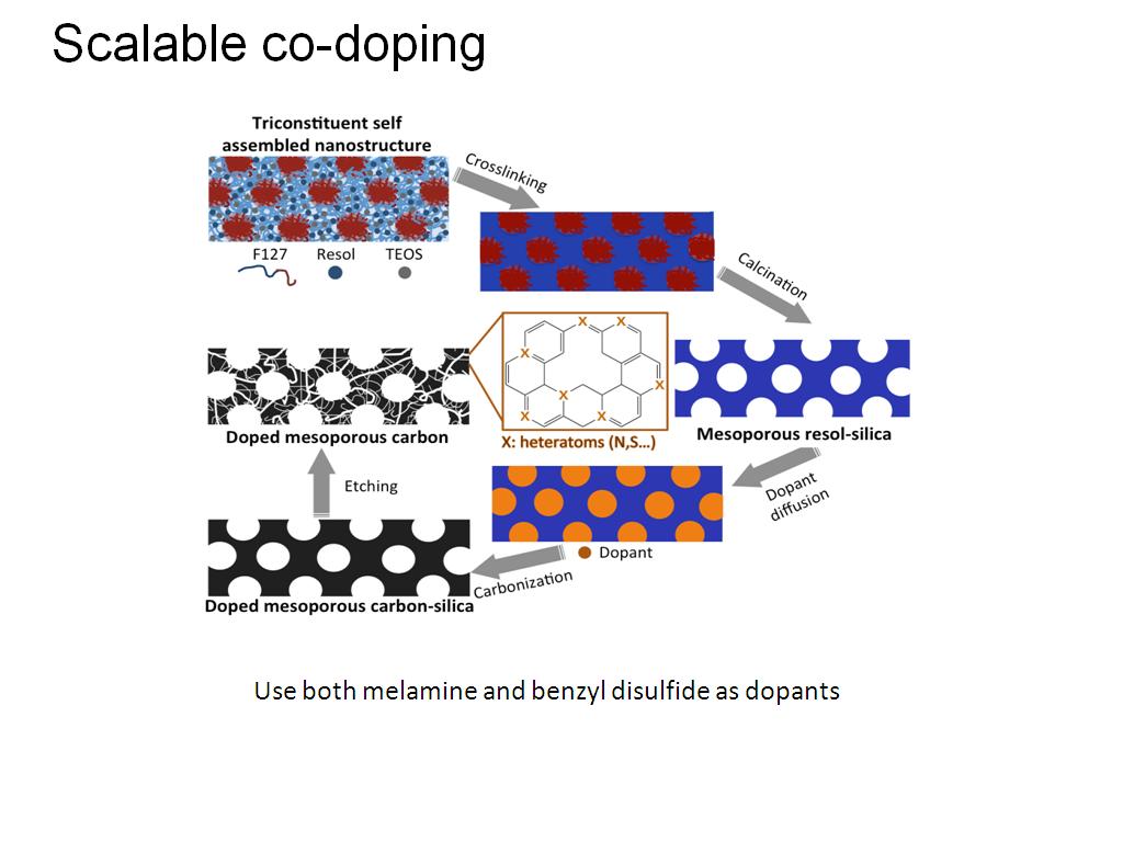 Scalable co-doping