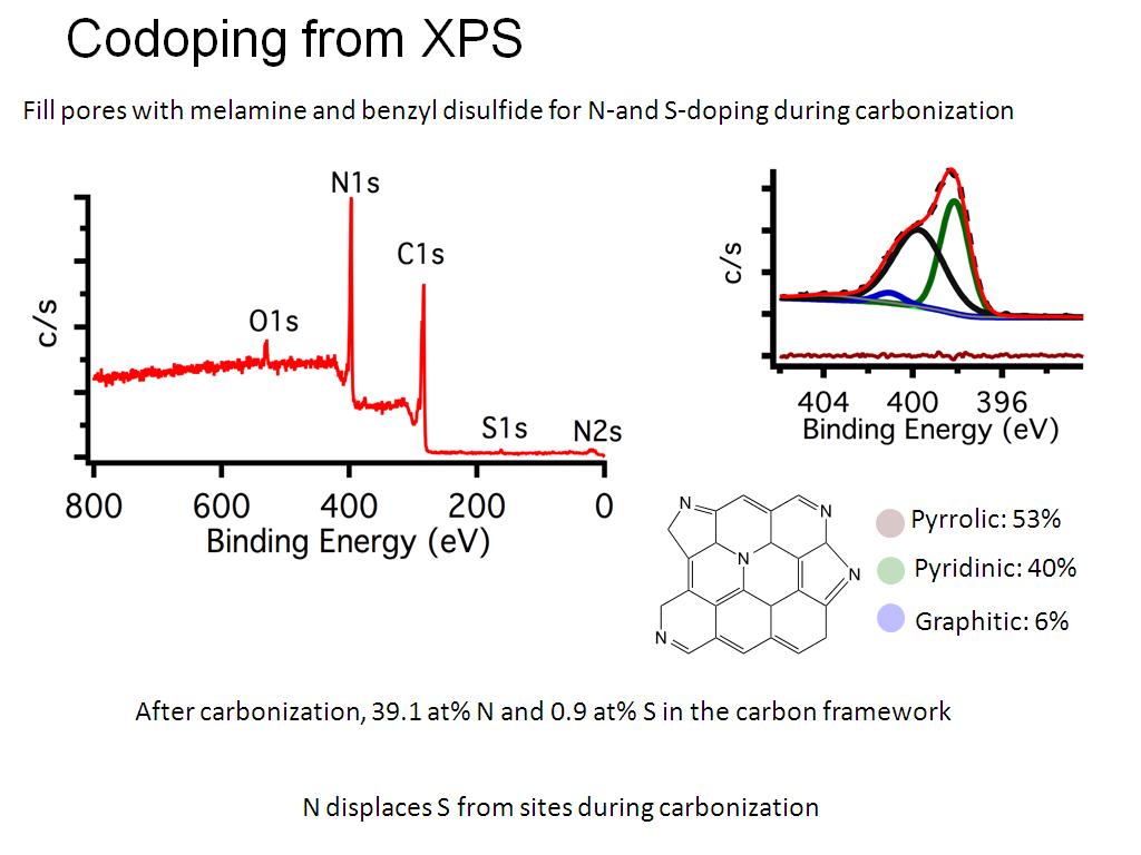 Codoping from XPS