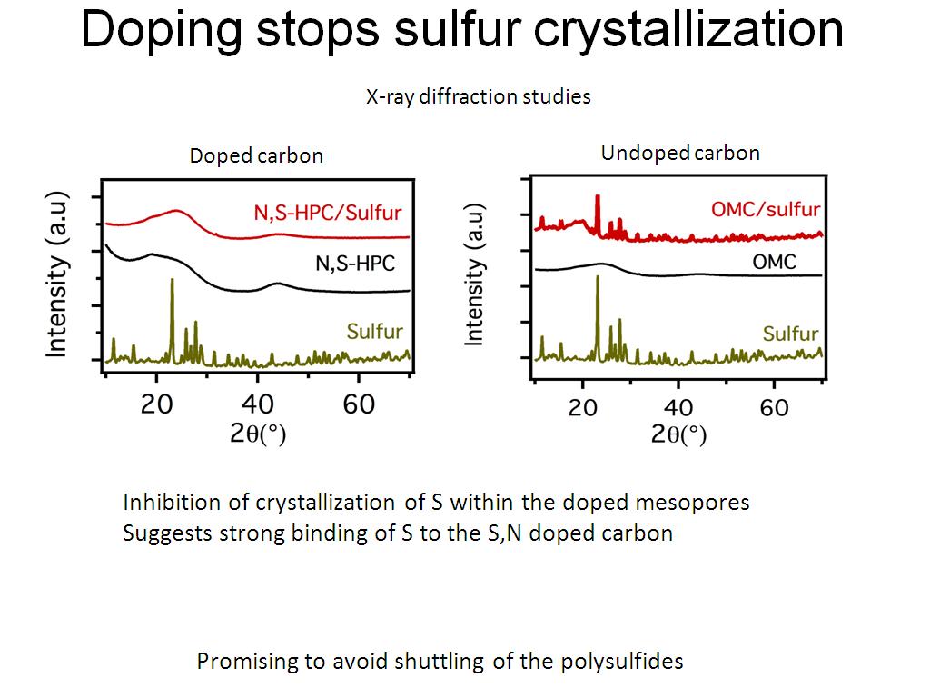 Doping stops sulfur crystallization