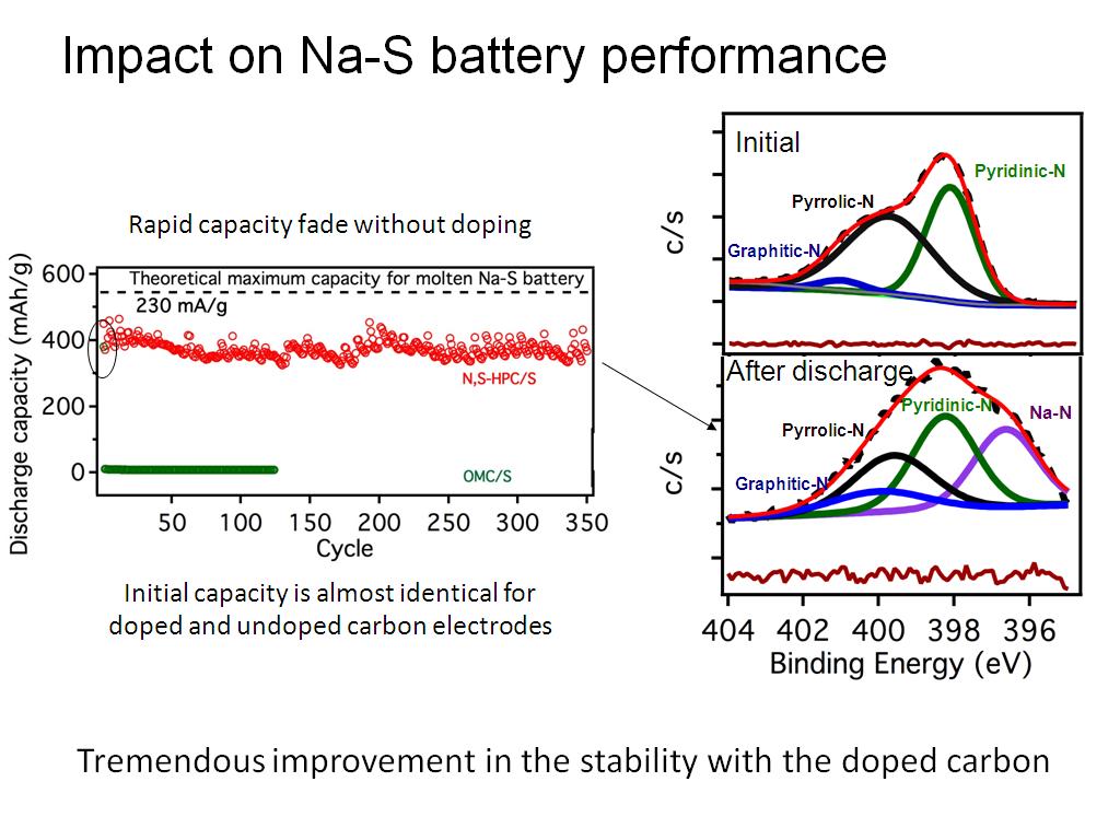 Impact on Na-S battery performance