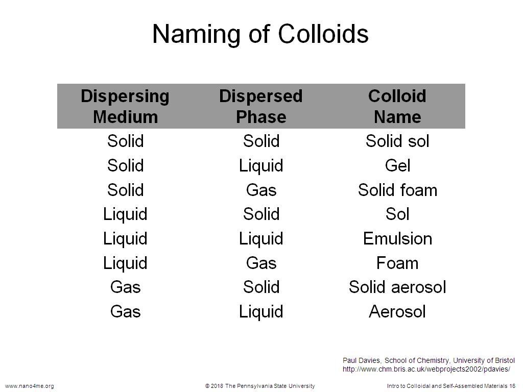 Naming of Colloids