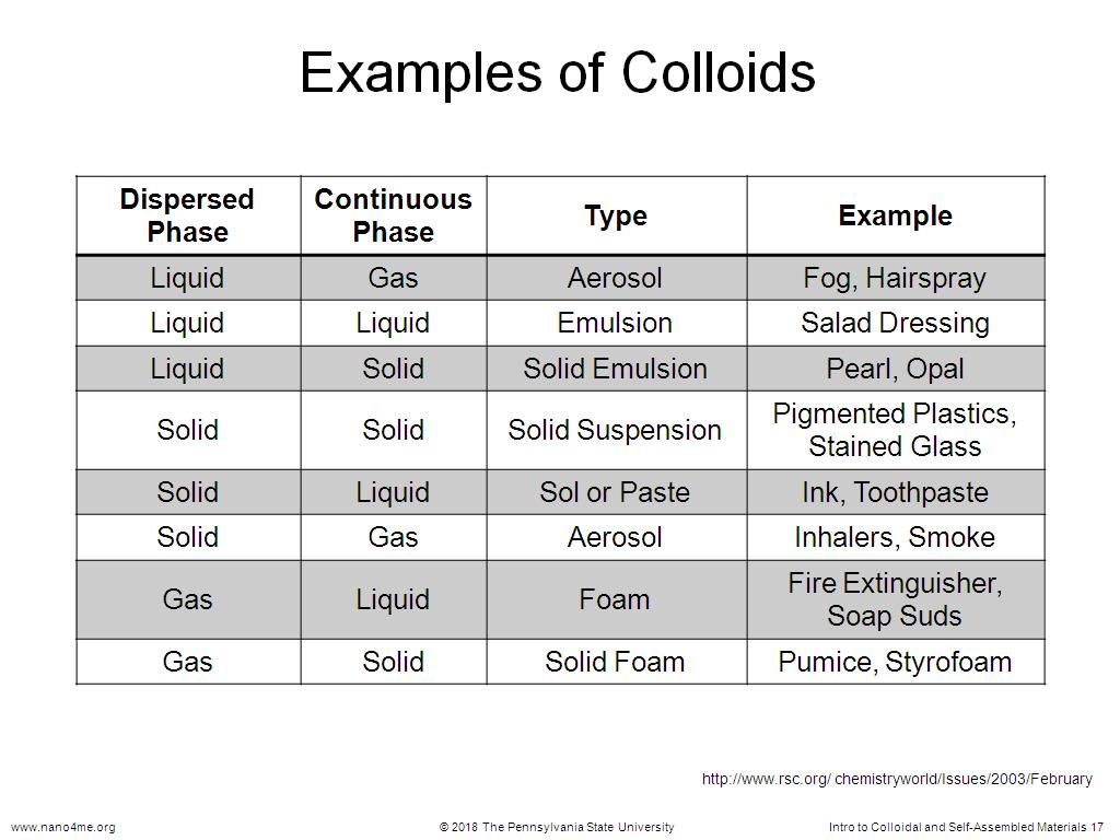 Examples of Colloids