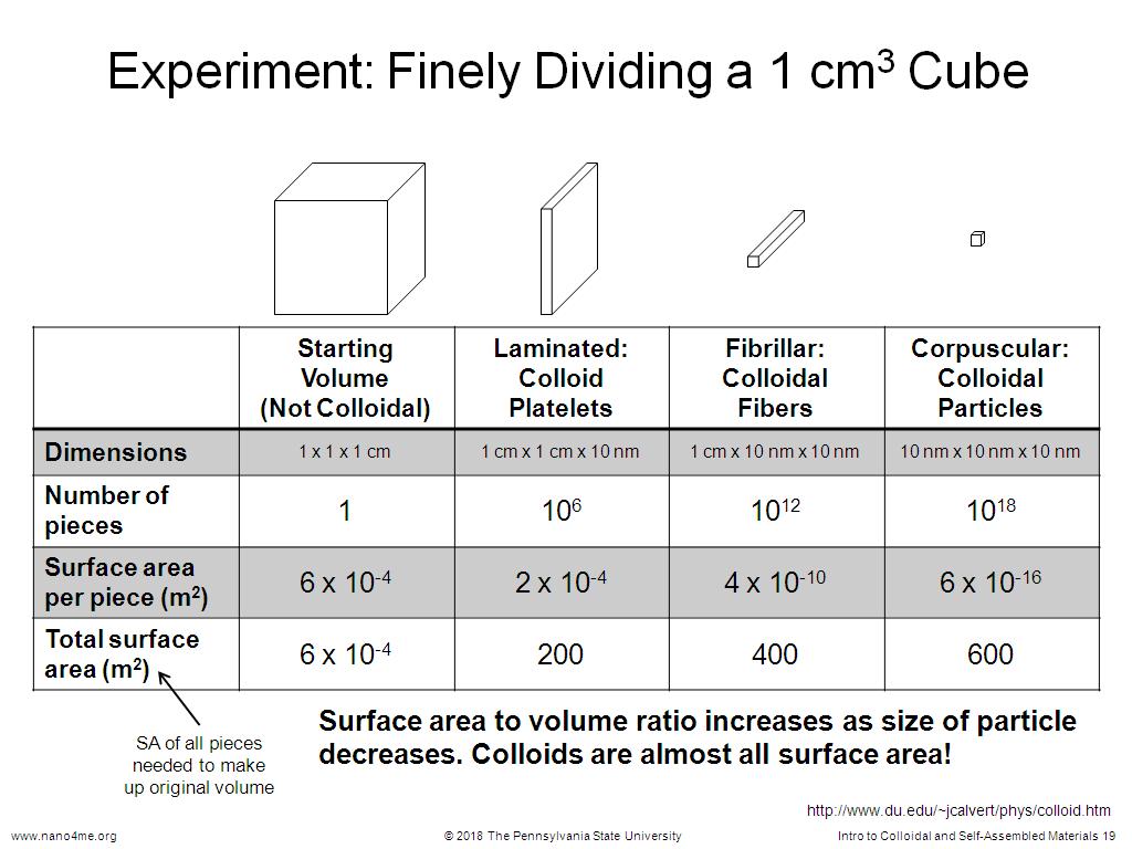 Experiment: Finely Dividing a 1 cm3 Cube