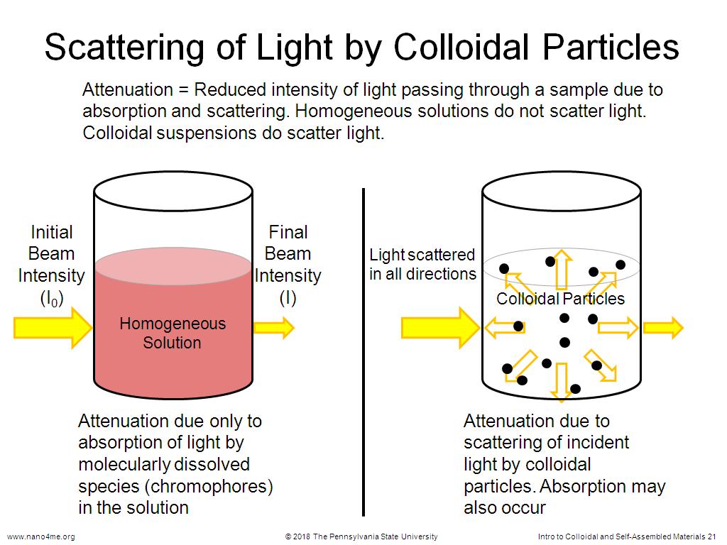 Scattering of Light by Colloidal Particles