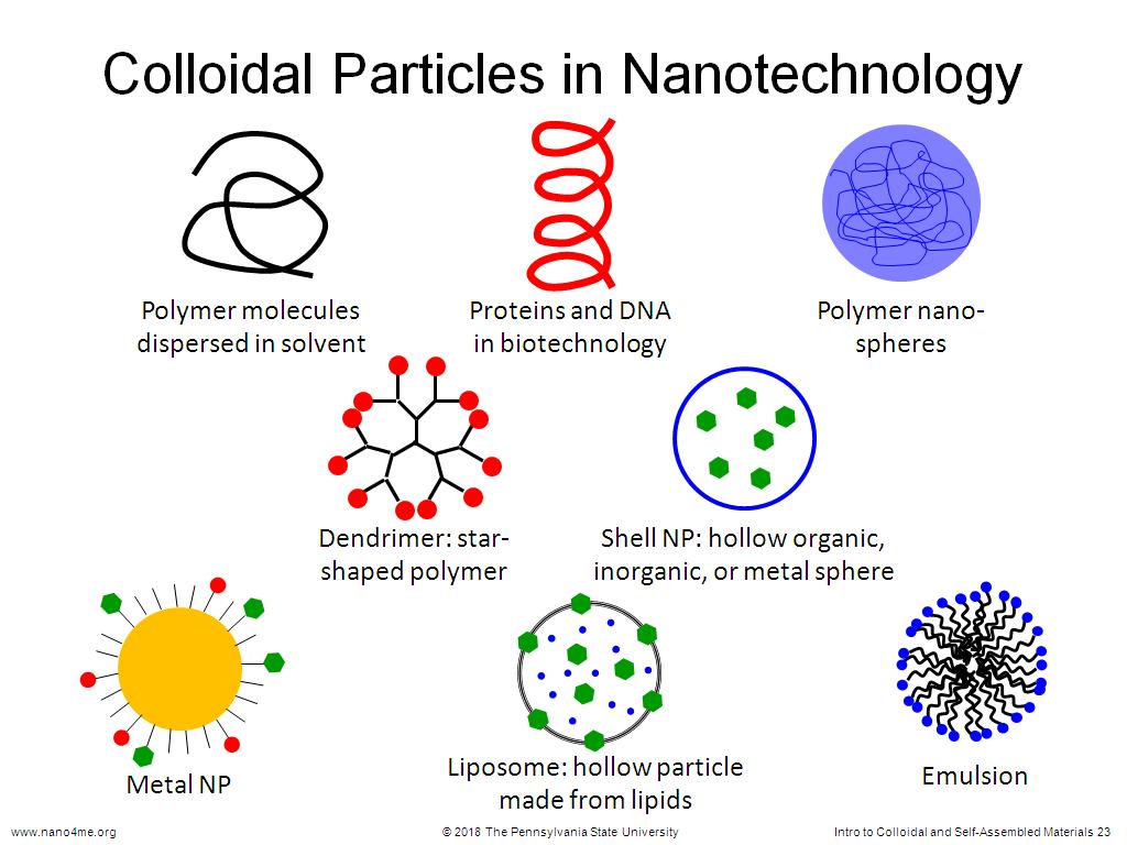 Colloidal Particles in Nanotechnology
