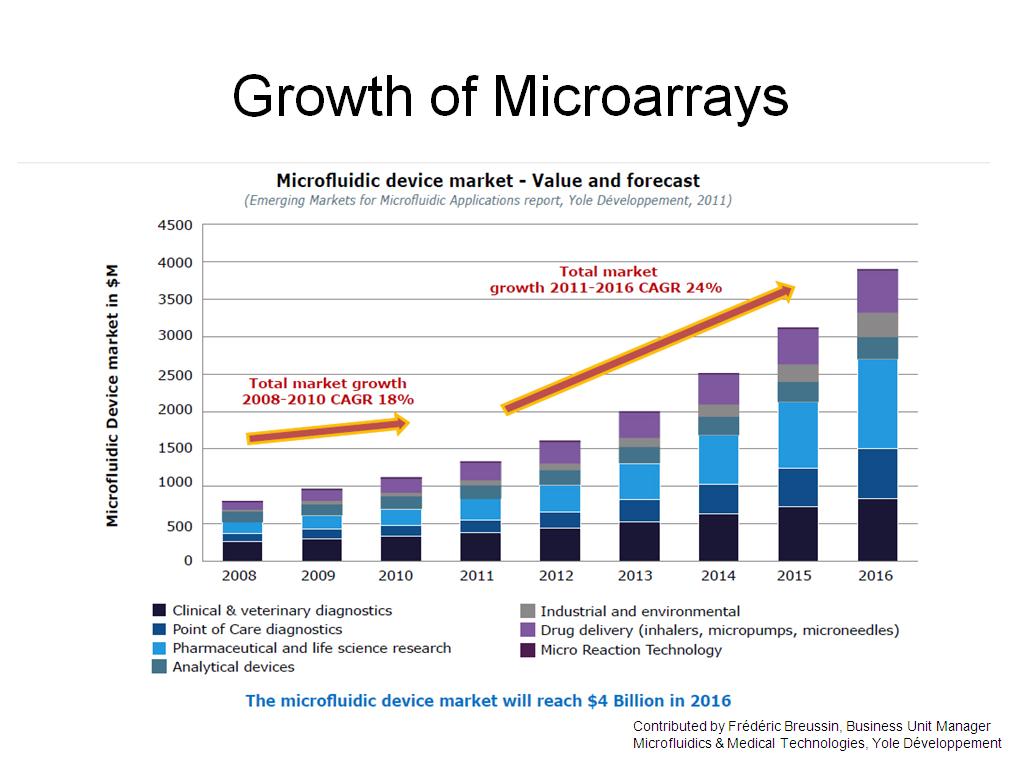 Growth of Microarrays