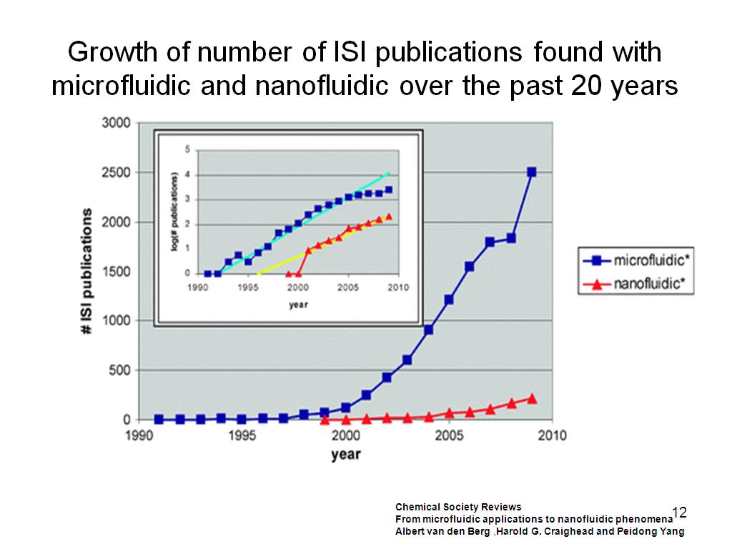 Growth of number of ISI publications