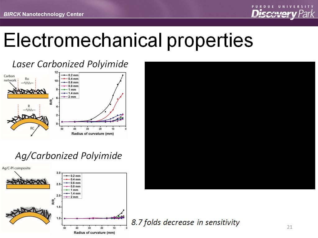 Electromechanical properties
