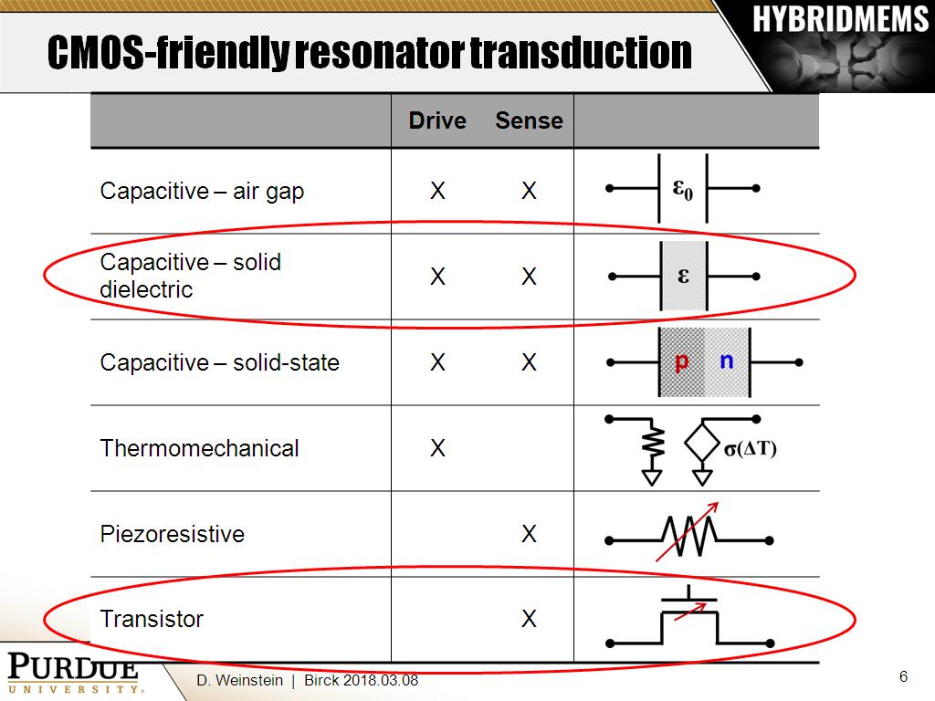 CMOS-friendly resonator transduction