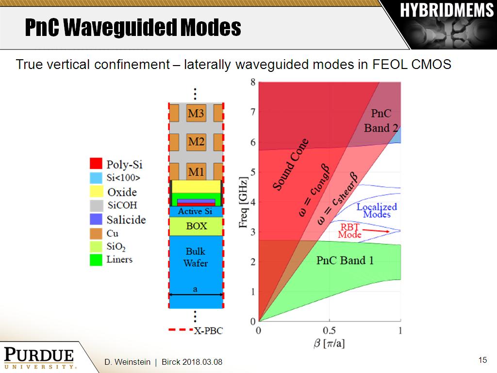 PnC Waveguided Modes