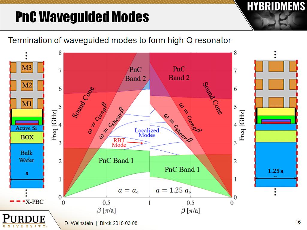 PnC Waveguided Modes
