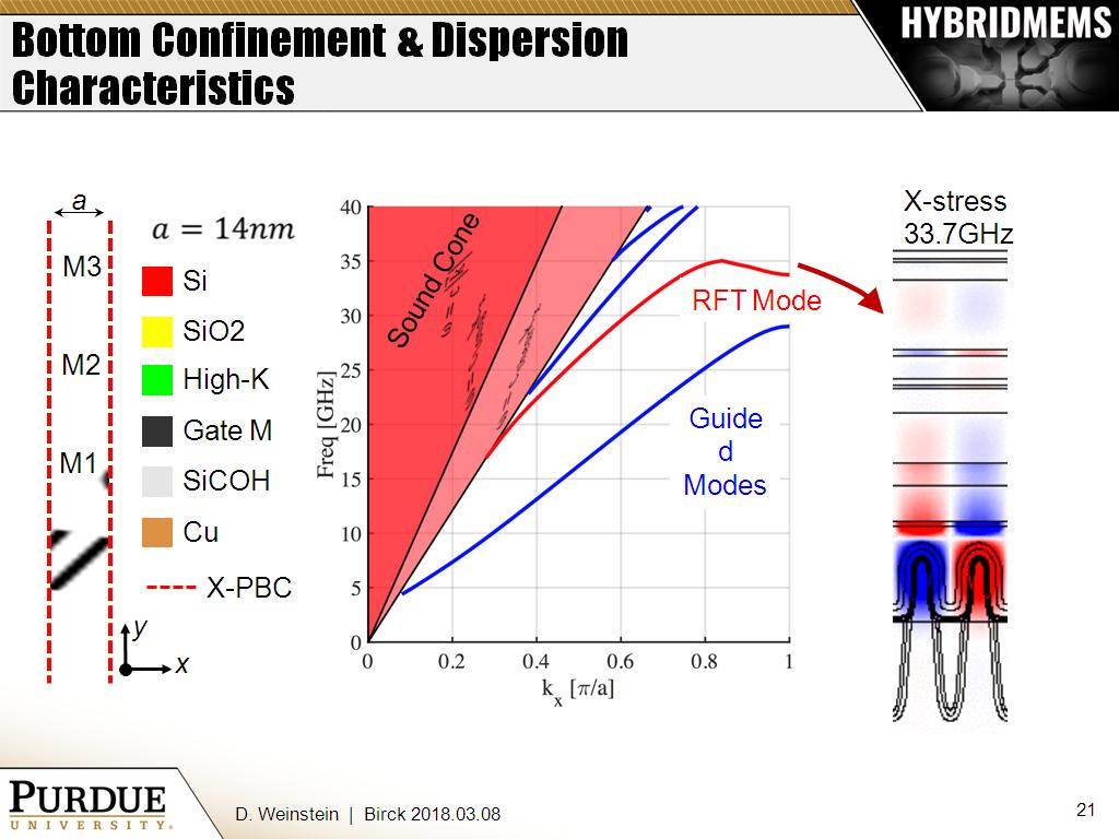 Bottom Confinement & Dispersion Characteristics
