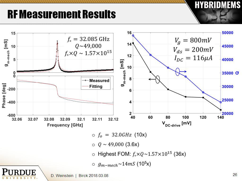 RF Measurement Results