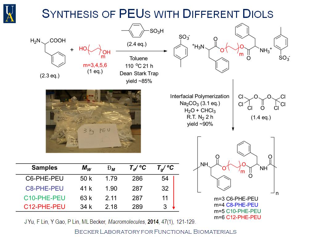 Synthesis of PEUs with Different Diols