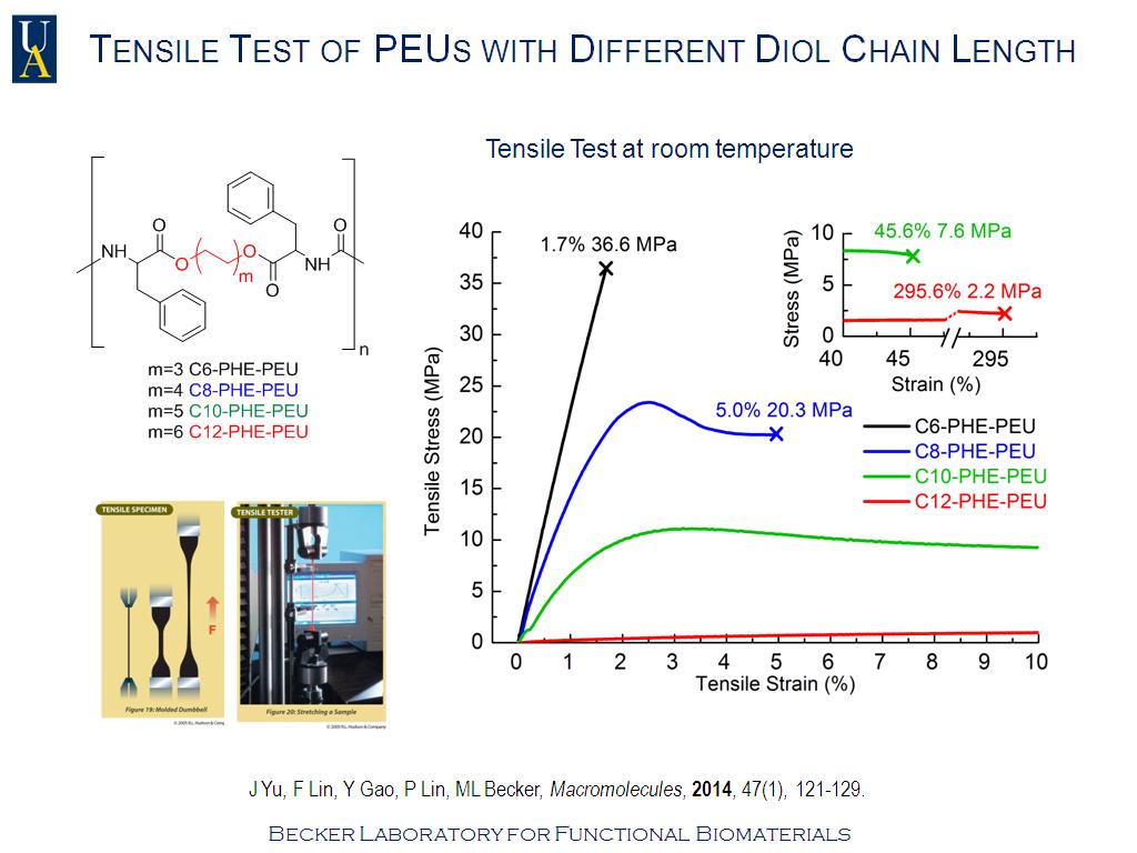 Tensile Test of PEUs with Different Diol Chain Length