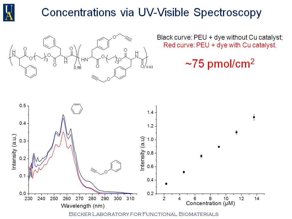 Concentrations via UV-Visible Spectroscopy