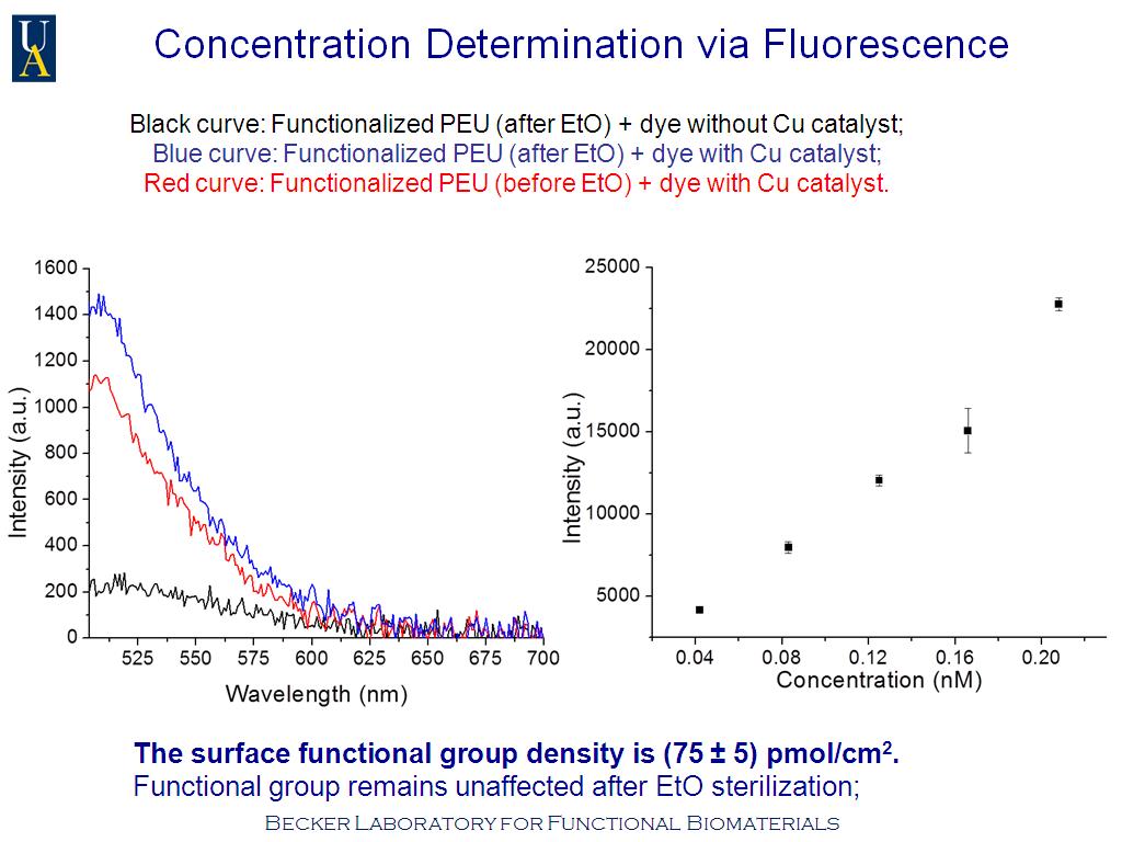 Concentration Determination via Fluorescence