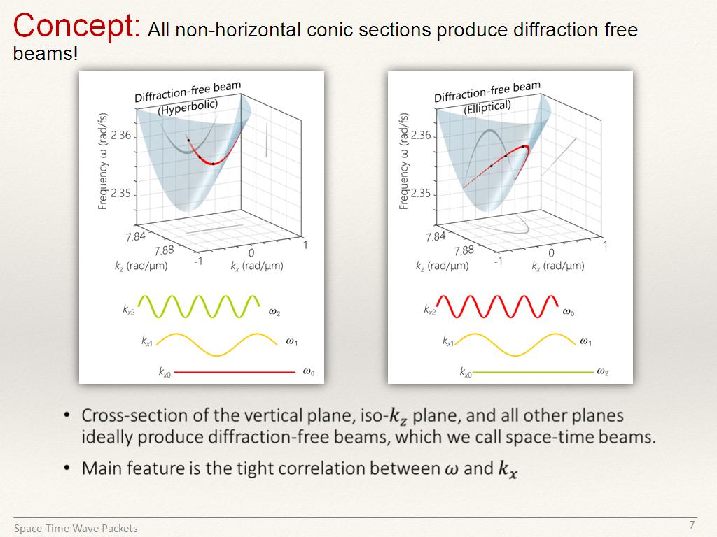 Concept: All non-horizontal conic sections produce diffraction free beams!