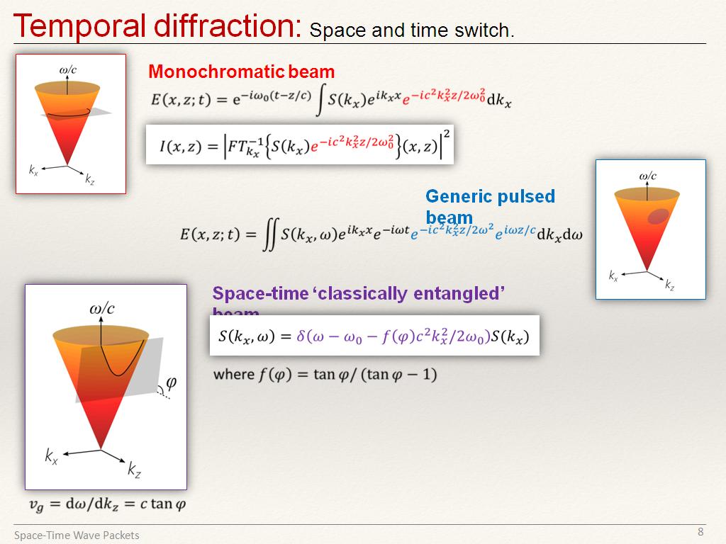 Temporal diffraction: Space and time switch.