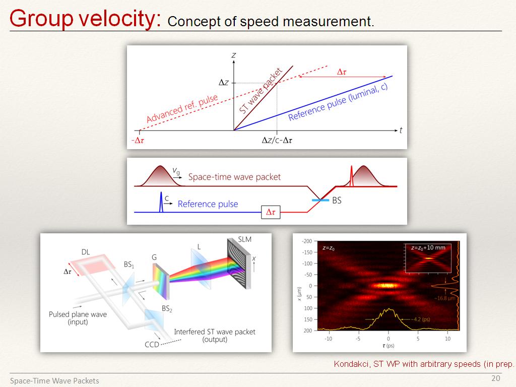 Group velocity: Concept of speed measurement.