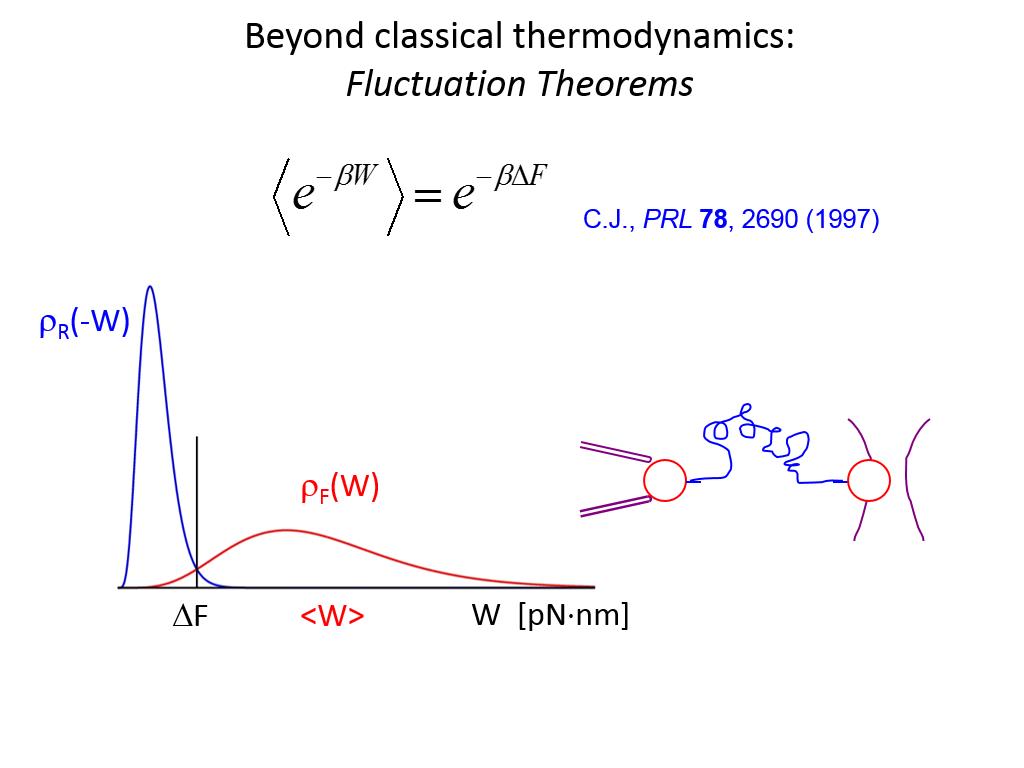 Beyond classical thermodynamics: Fluctuation Theorems