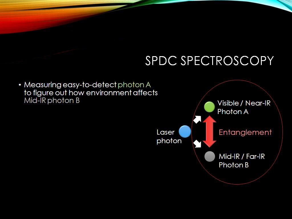 SPDC spectroscopy
