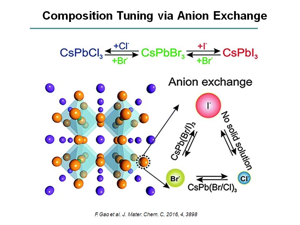 Composition Tuning via Anion Exchange