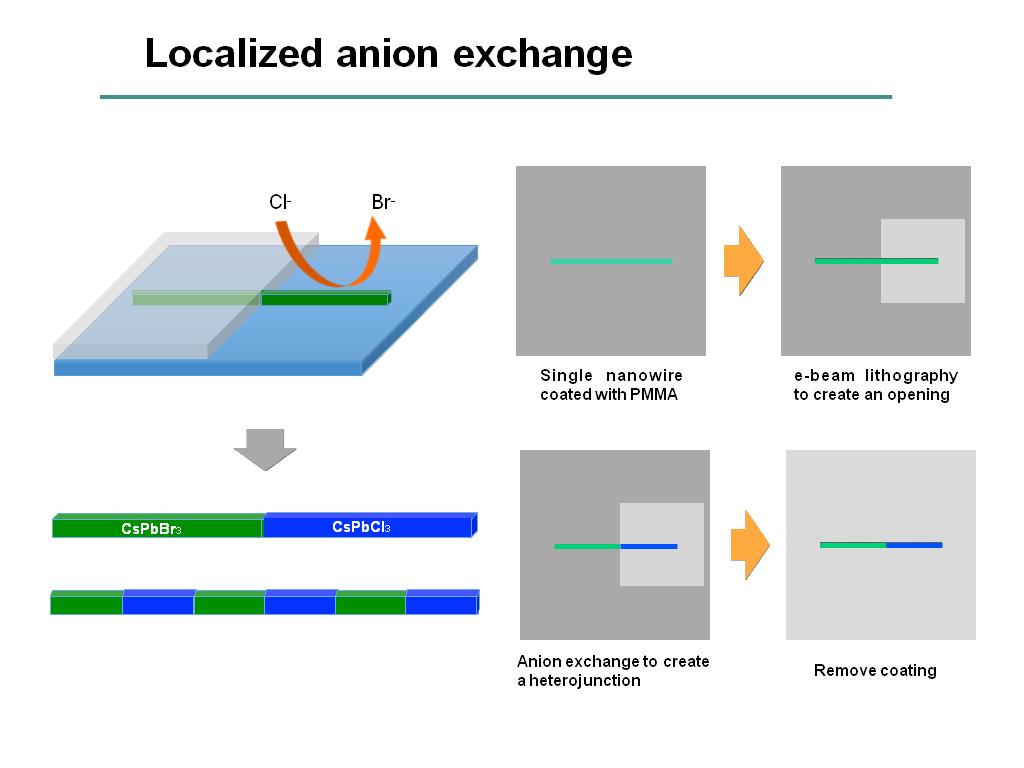 Localized anion exchange