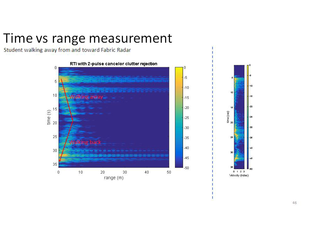 Time vs range measurement
