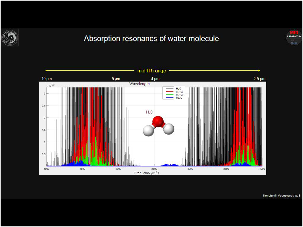 Absorption resonancs of water molecule