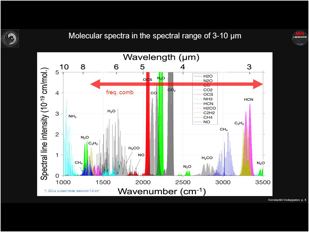 Molecular spectra in the spectral range of 3-10 μm
