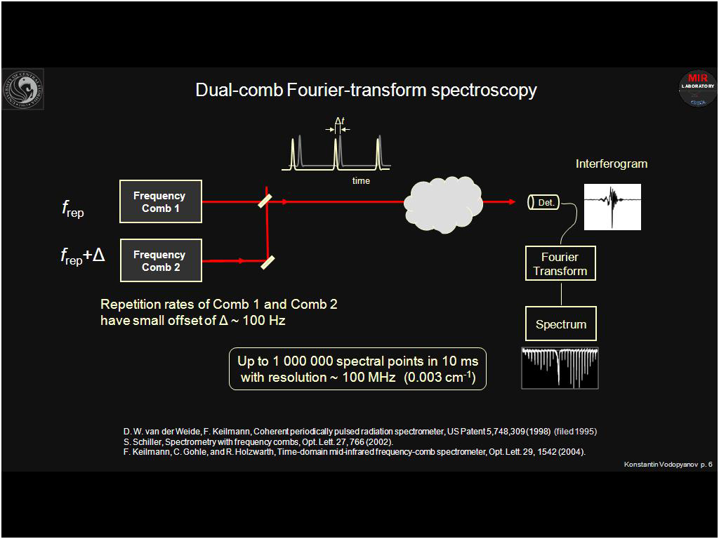 Dual-comb Fourier-transform spectroscopy