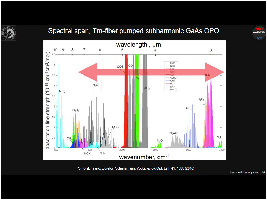 Spectral span, Tm-fiber pumped subharmonic GaAs OPO
