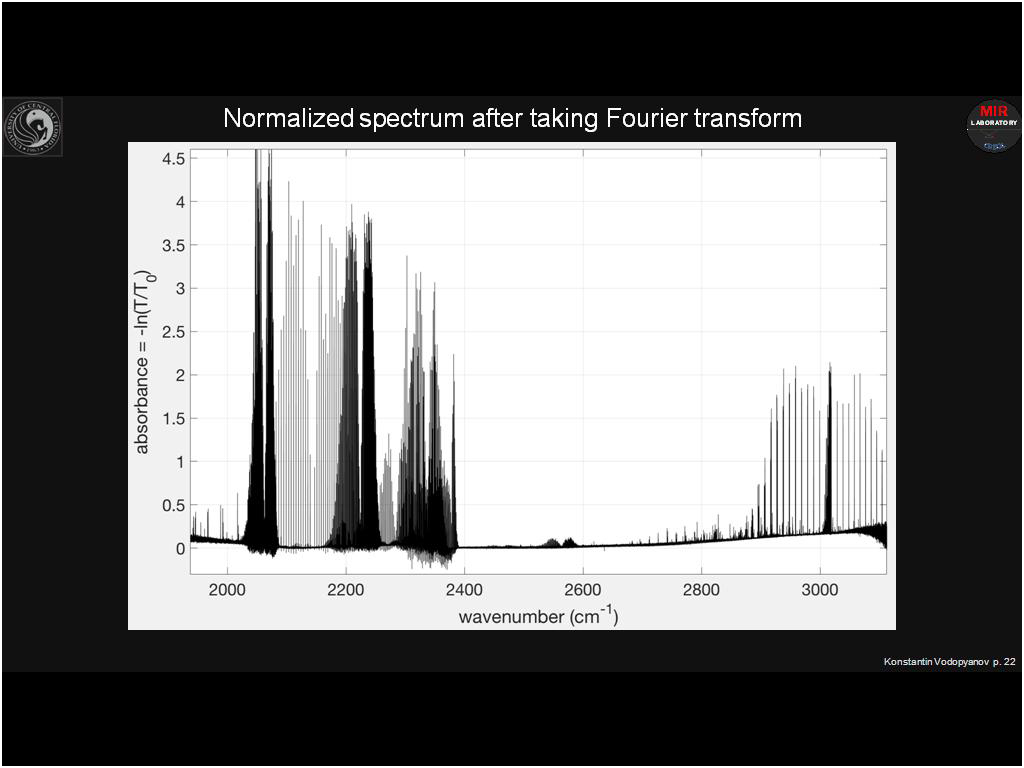 Normalized spectrum after taking Fourier transform