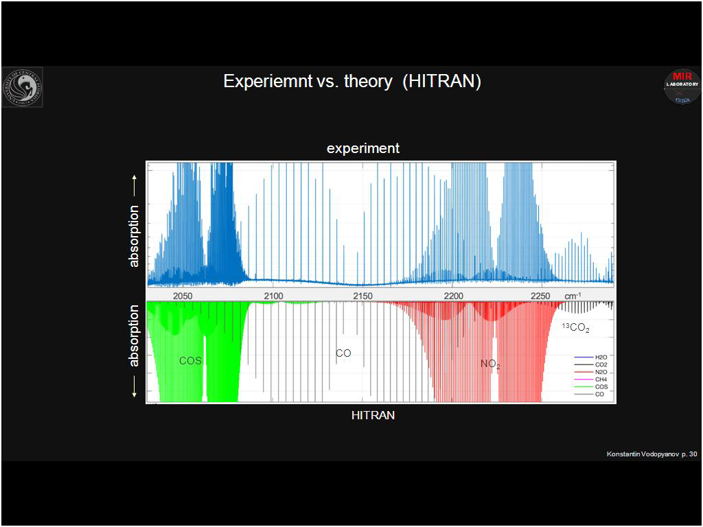 Experiemnt vs. theory (HITRAN)