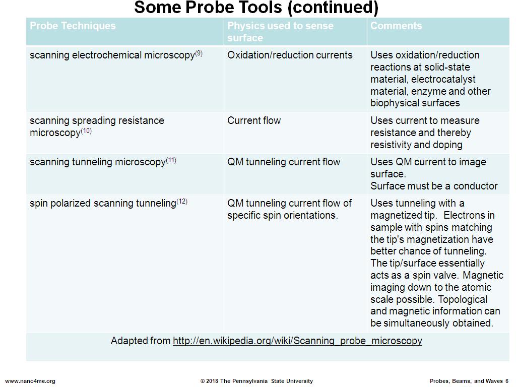 Some Probe Tools (continued)