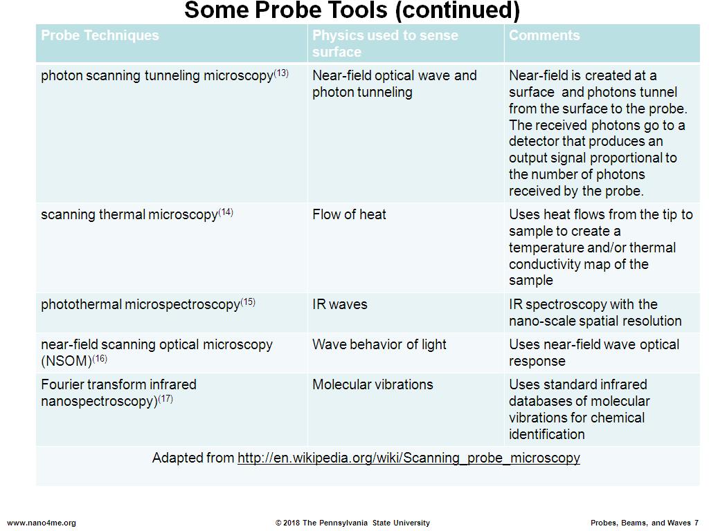 Some Probe Tools (continued)