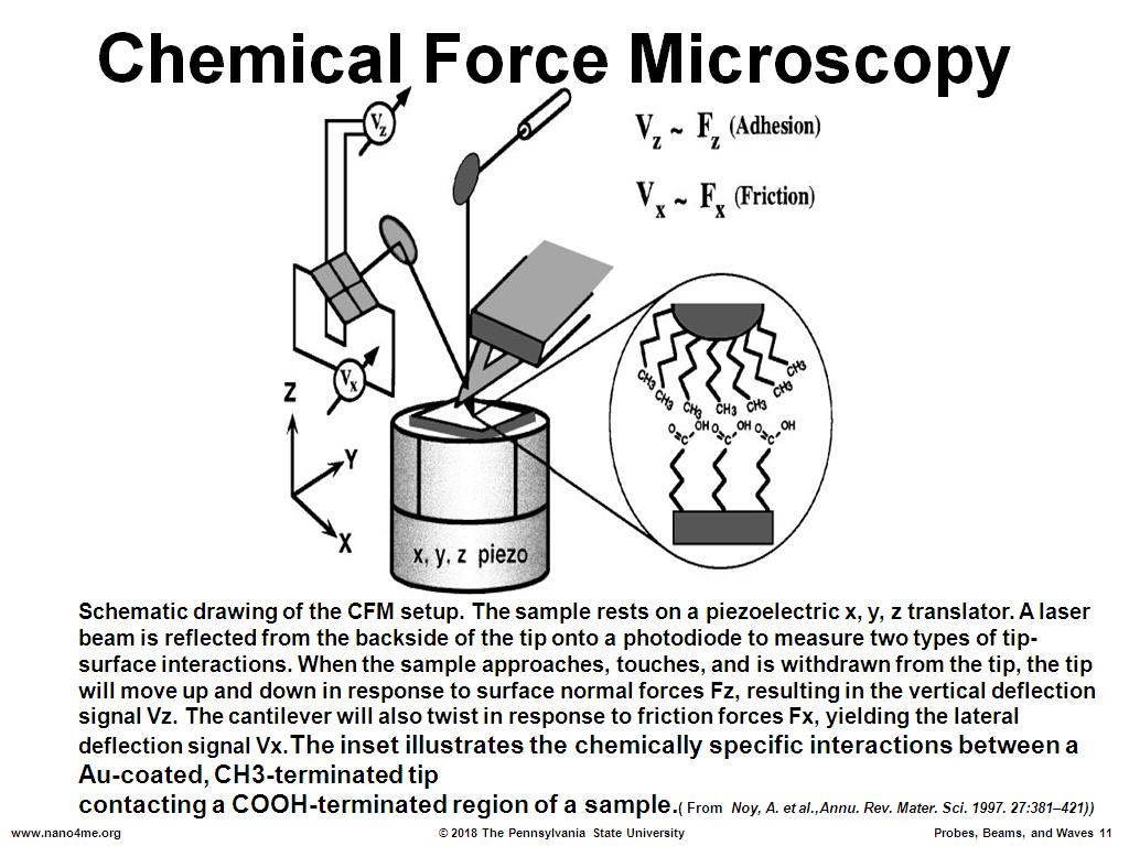 Chemical Force Microscopy