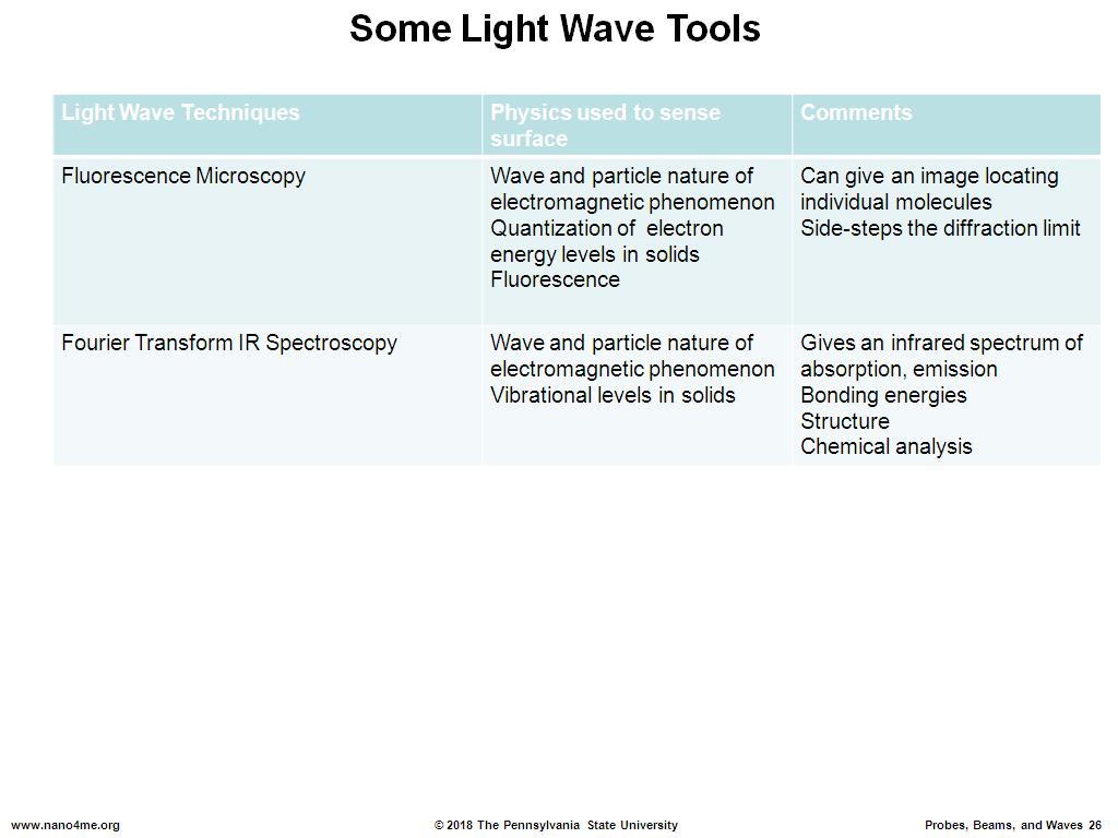 Some Light Wave Tools