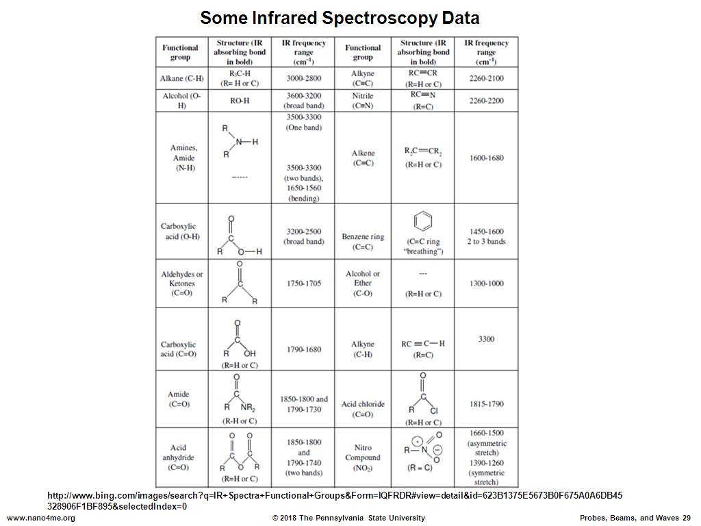 Some Infrared Spectroscopy Data