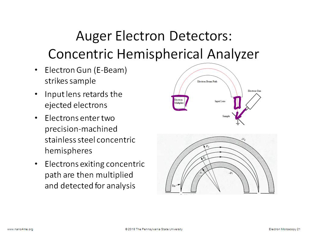 Auger Electron Detectors: Concentric Hemispherical Analyzer