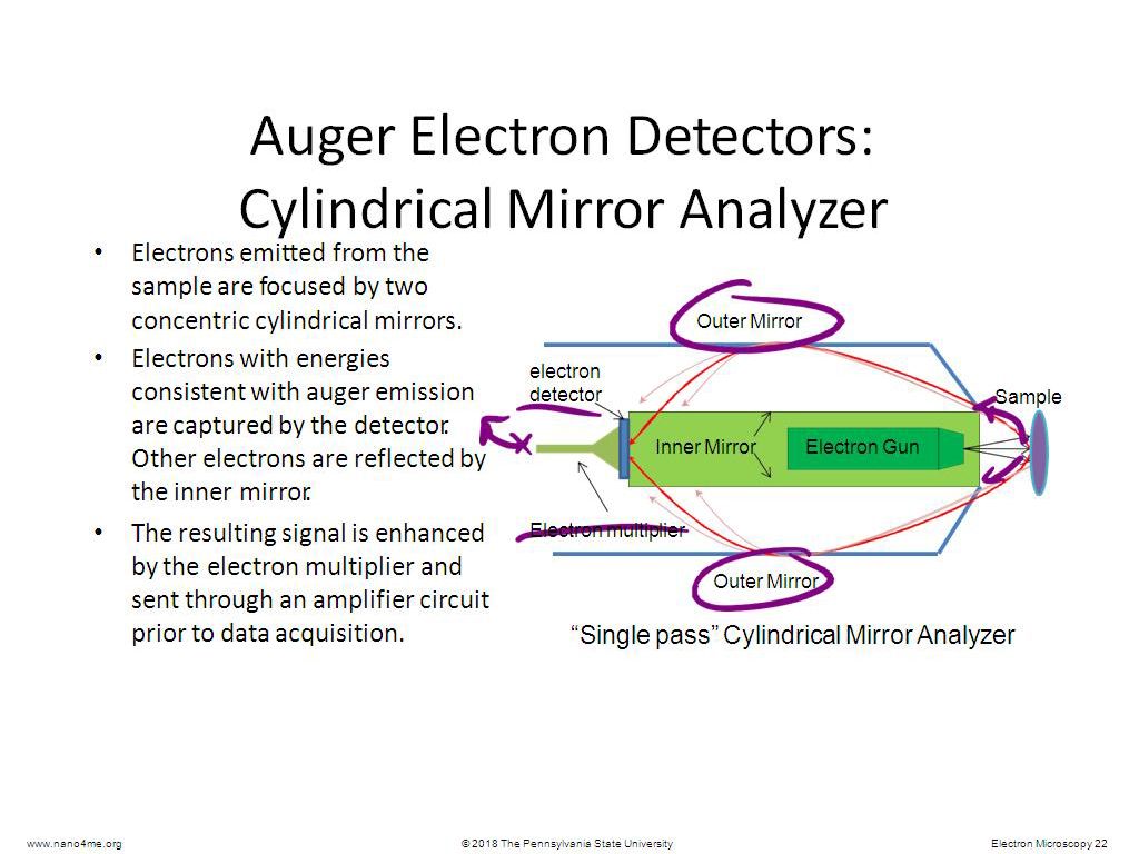 Auger Electron Detectors: Cylindrical Mirror Analyzer