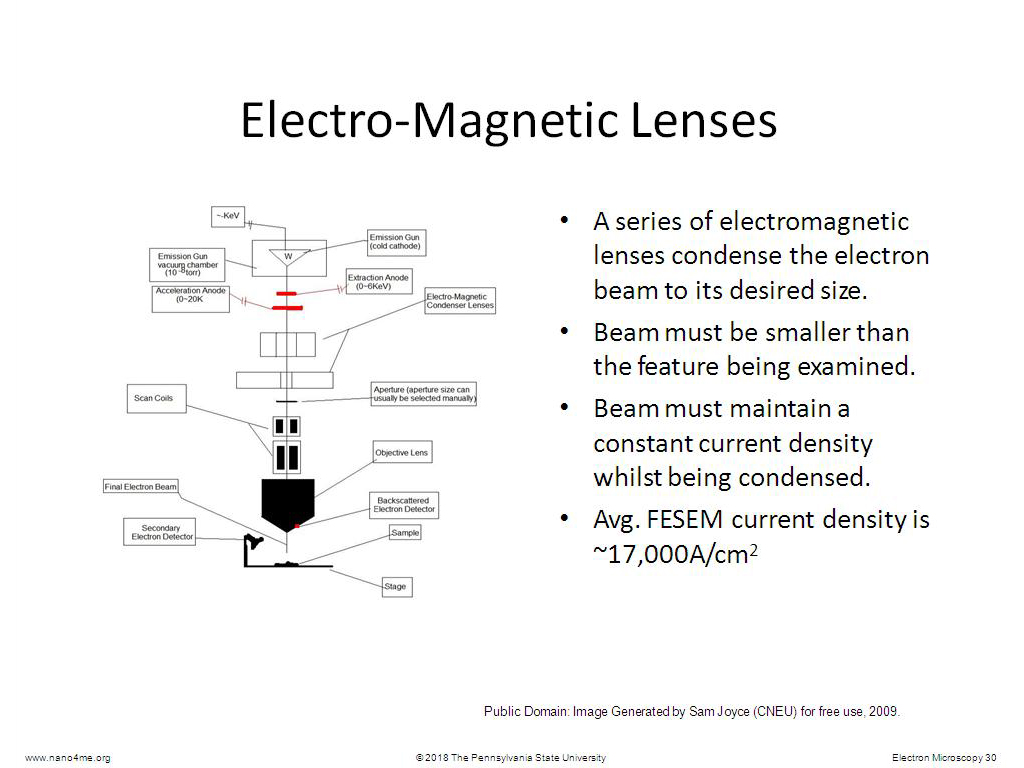 Electro‐Magnetic Lenses