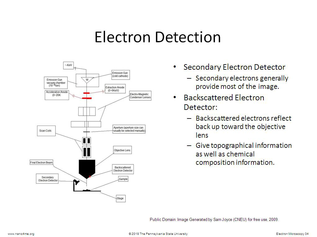 Electron Detection