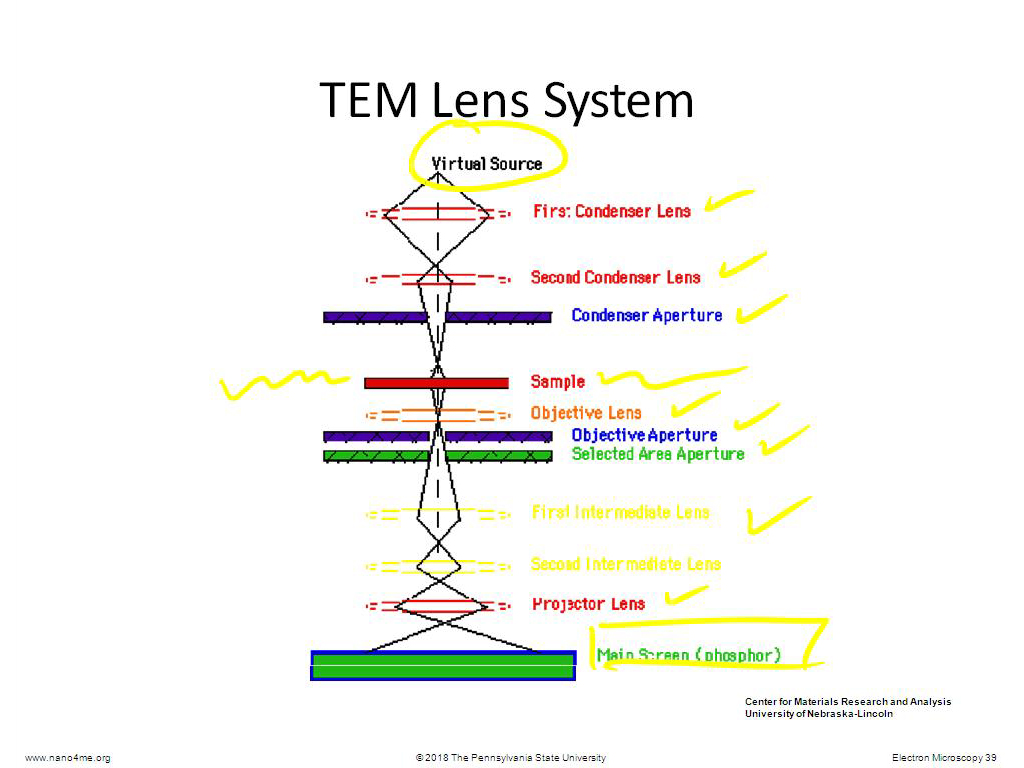 TEM Lens System