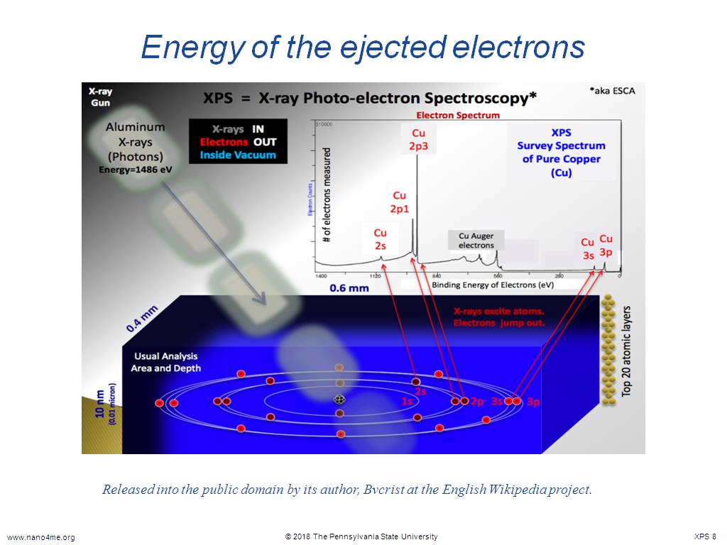 Energy of the ejected electrons